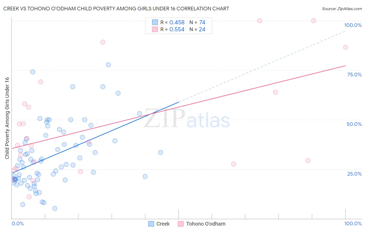 Creek vs Tohono O'odham Child Poverty Among Girls Under 16
