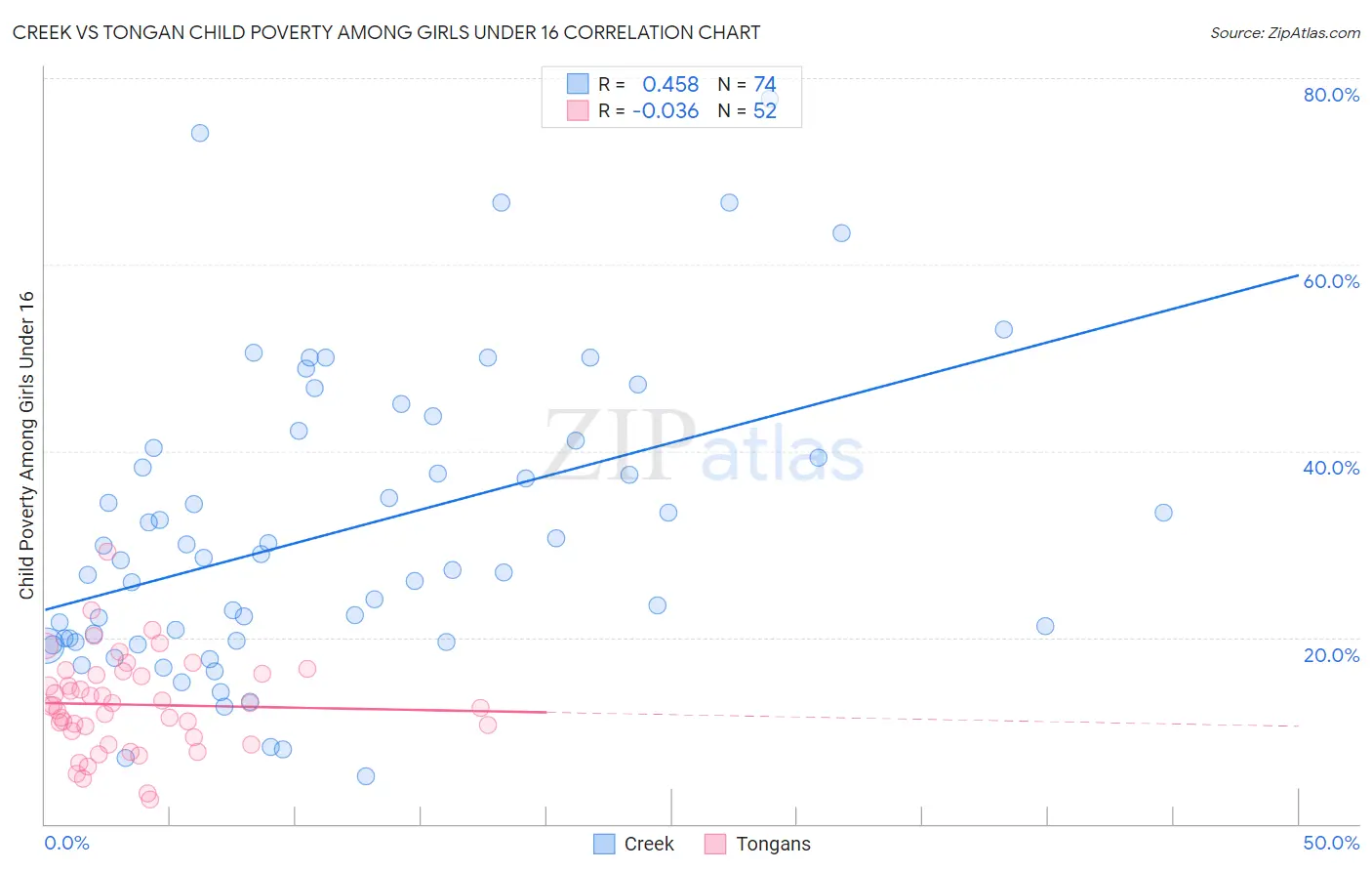 Creek vs Tongan Child Poverty Among Girls Under 16