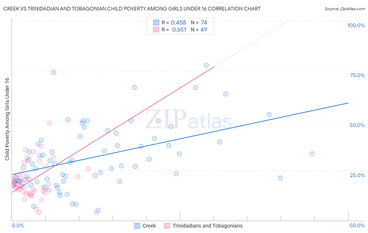 Creek vs Trinidadian and Tobagonian Child Poverty Among Girls Under 16