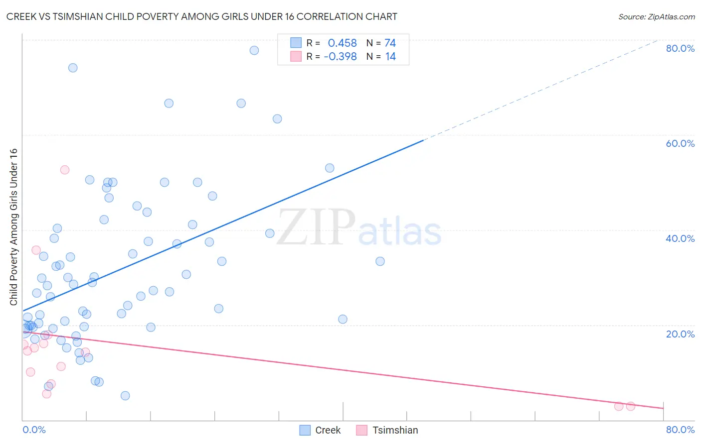Creek vs Tsimshian Child Poverty Among Girls Under 16