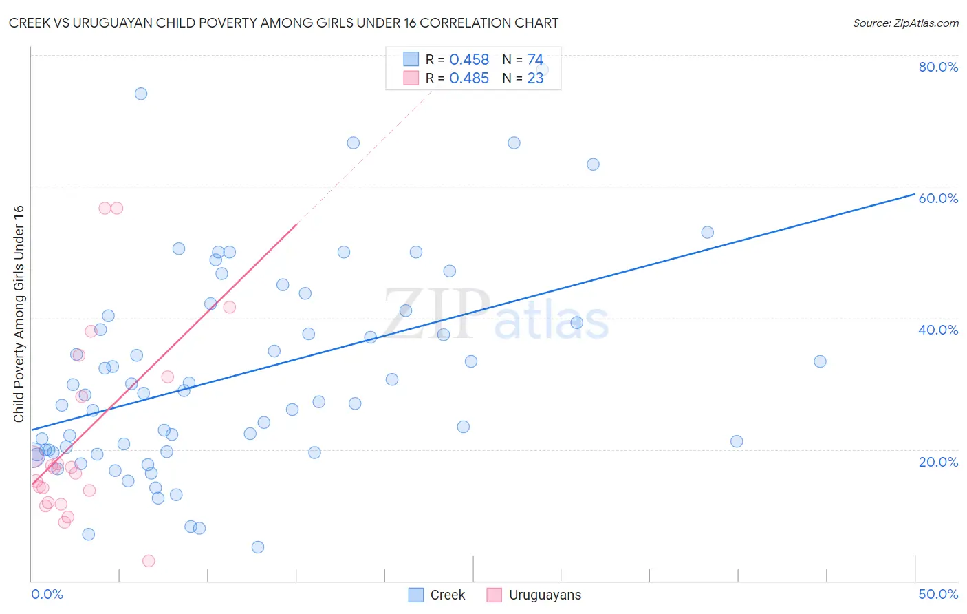 Creek vs Uruguayan Child Poverty Among Girls Under 16