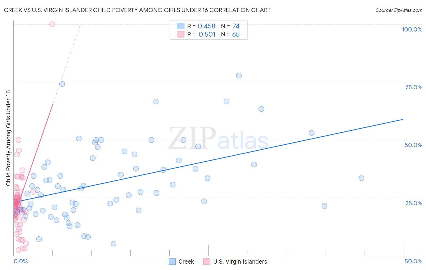 Creek vs U.S. Virgin Islander Child Poverty Among Girls Under 16