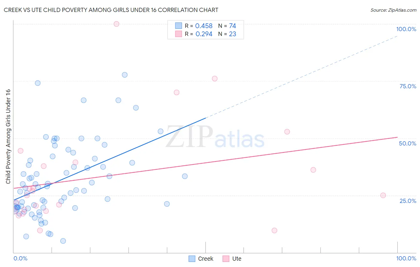 Creek vs Ute Child Poverty Among Girls Under 16