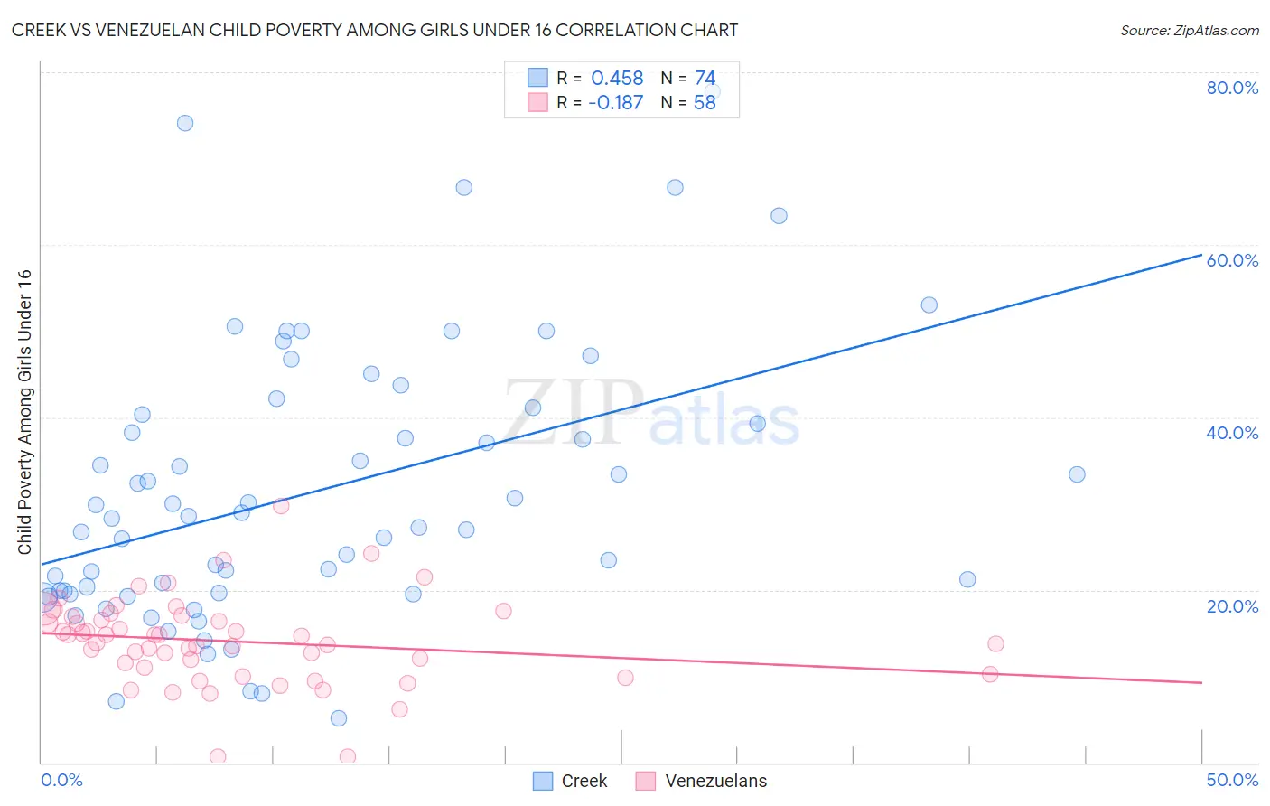 Creek vs Venezuelan Child Poverty Among Girls Under 16