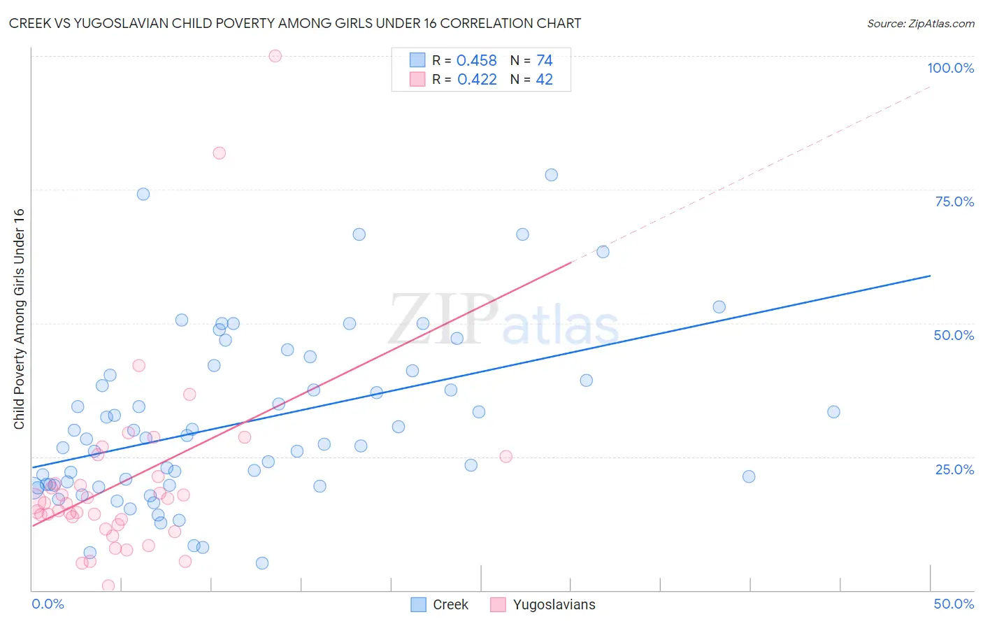 Creek vs Yugoslavian Child Poverty Among Girls Under 16