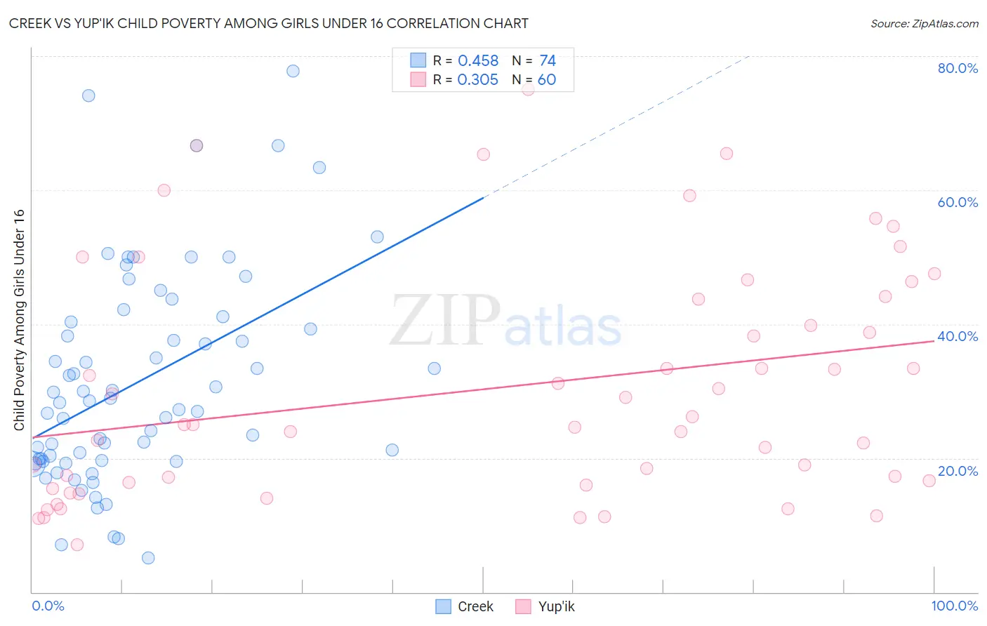 Creek vs Yup'ik Child Poverty Among Girls Under 16