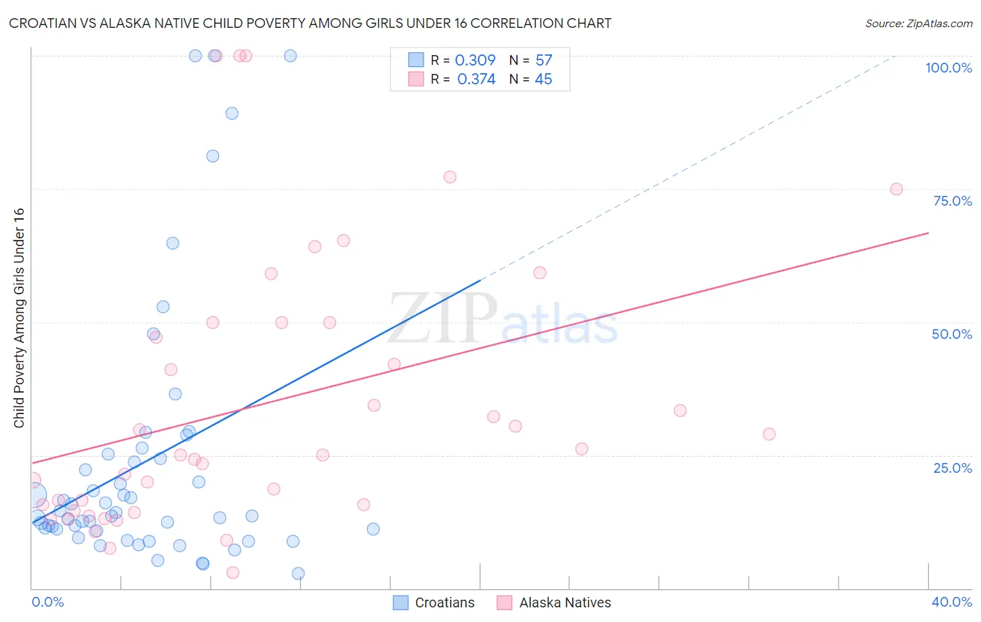 Croatian vs Alaska Native Child Poverty Among Girls Under 16