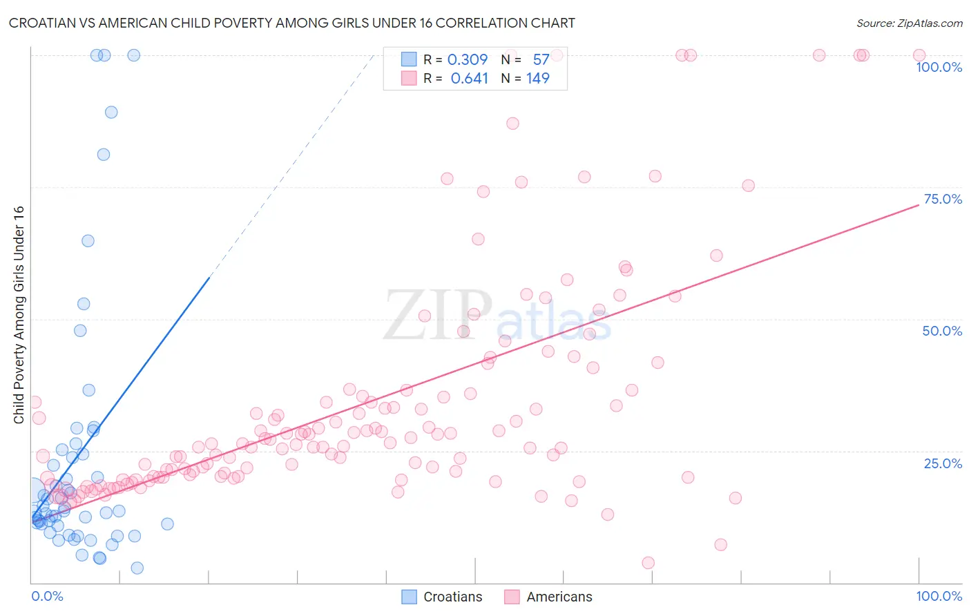 Croatian vs American Child Poverty Among Girls Under 16
