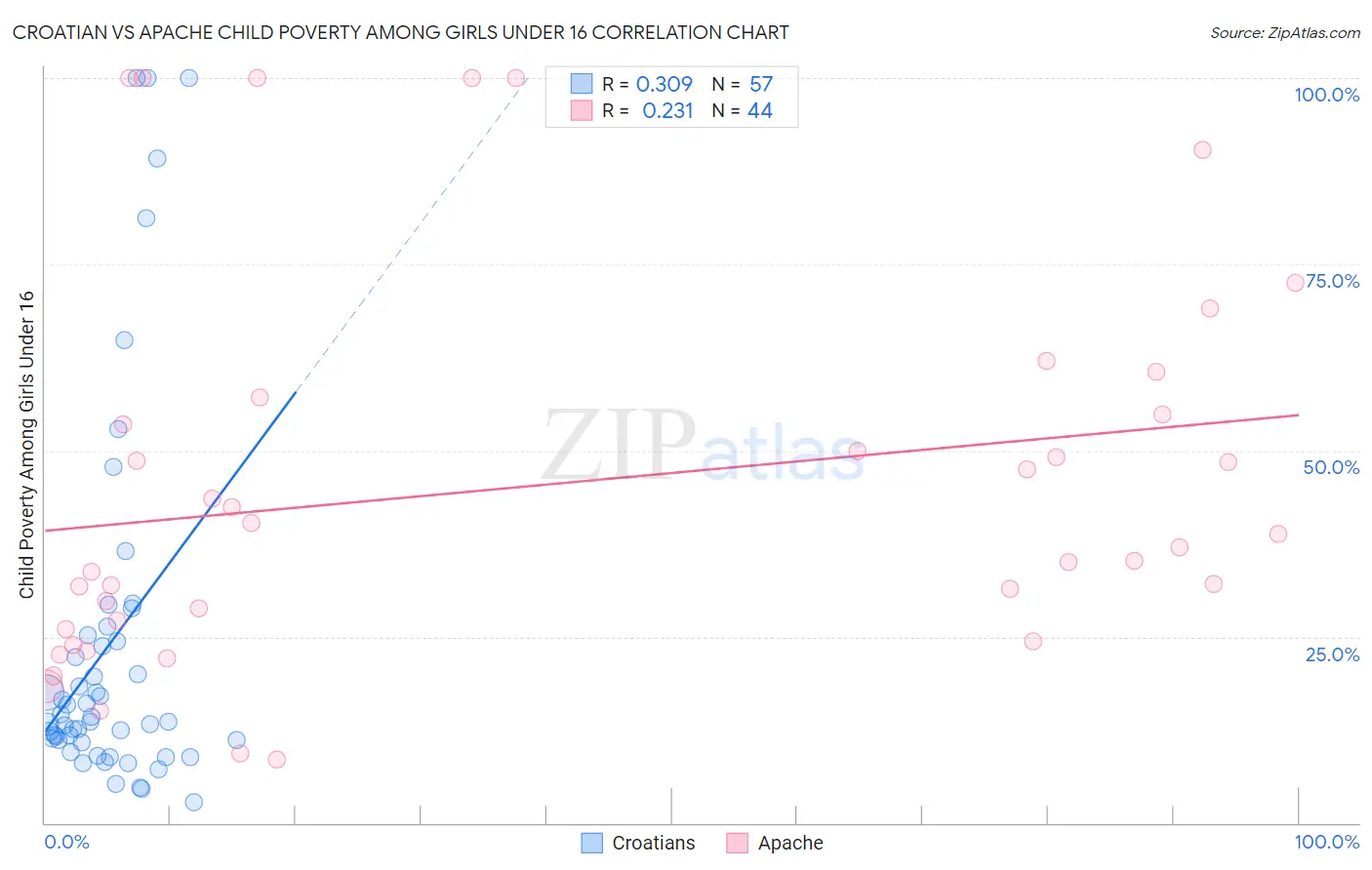Croatian vs Apache Child Poverty Among Girls Under 16