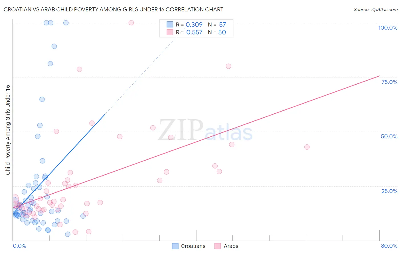 Croatian vs Arab Child Poverty Among Girls Under 16