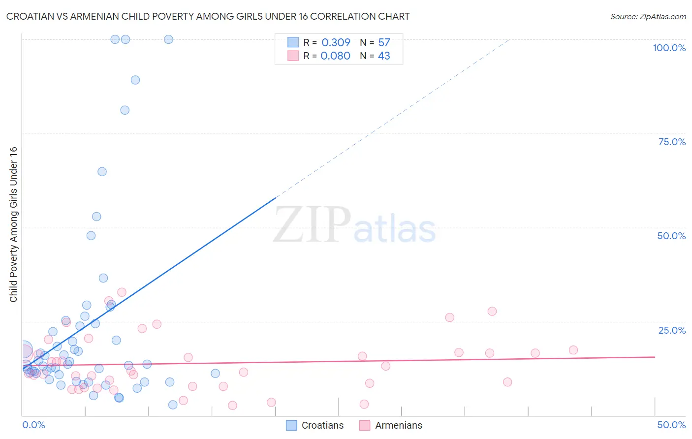 Croatian vs Armenian Child Poverty Among Girls Under 16