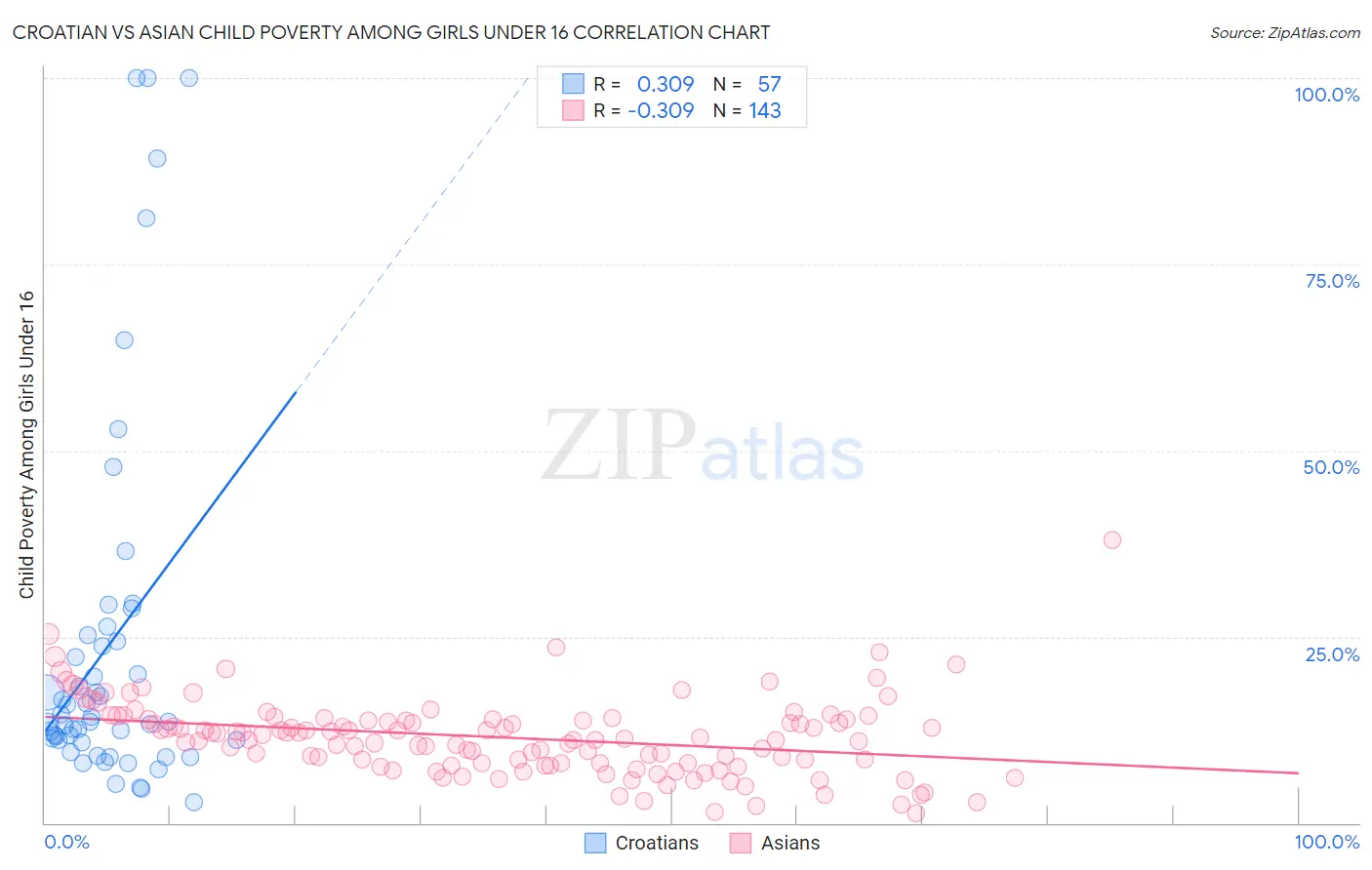 Croatian vs Asian Child Poverty Among Girls Under 16
