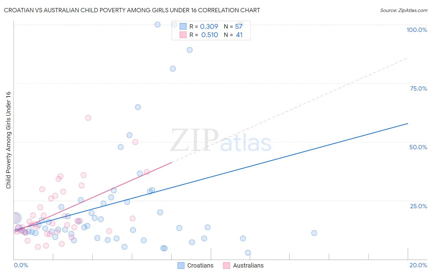 Croatian vs Australian Child Poverty Among Girls Under 16