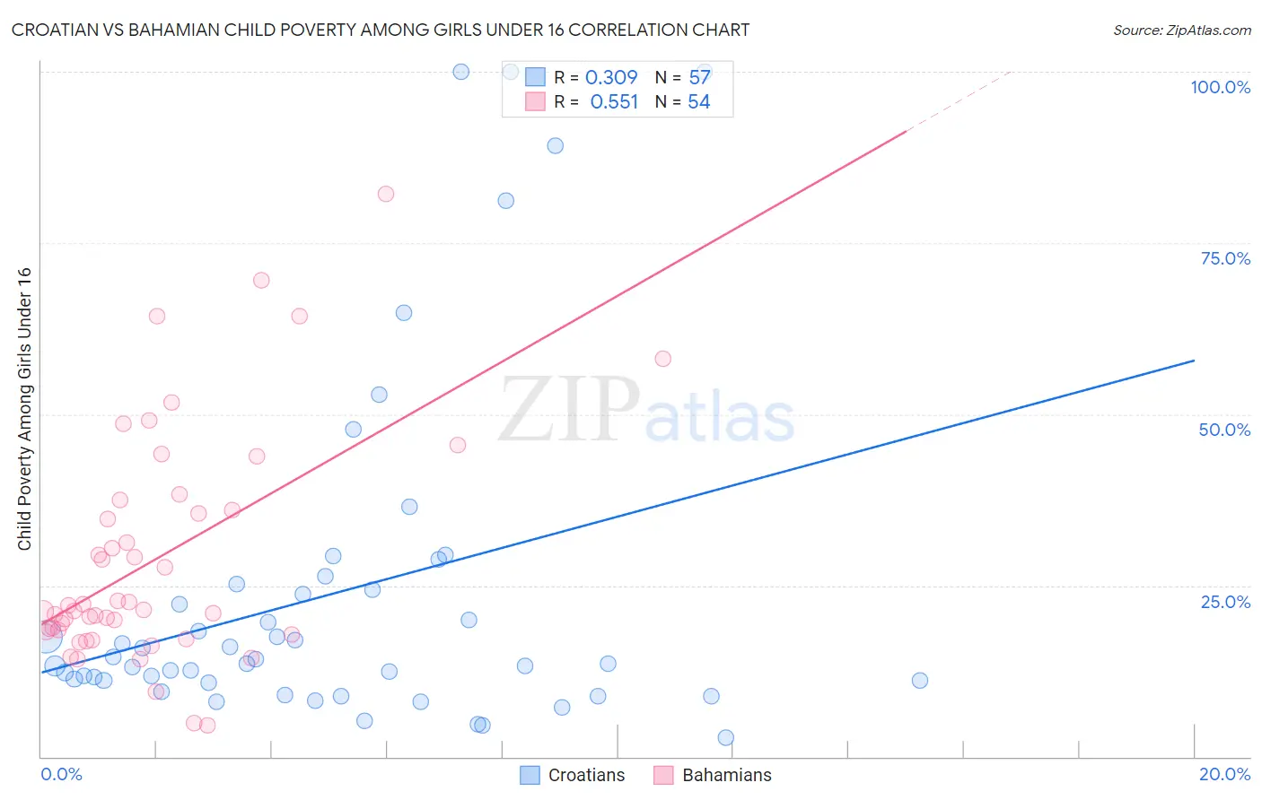 Croatian vs Bahamian Child Poverty Among Girls Under 16