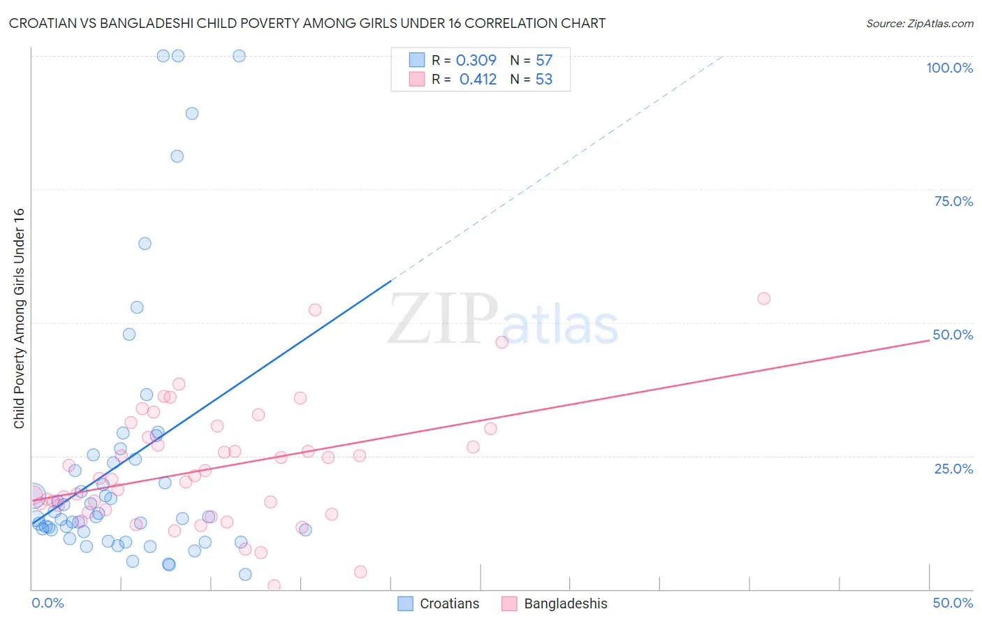 Croatian vs Bangladeshi Child Poverty Among Girls Under 16