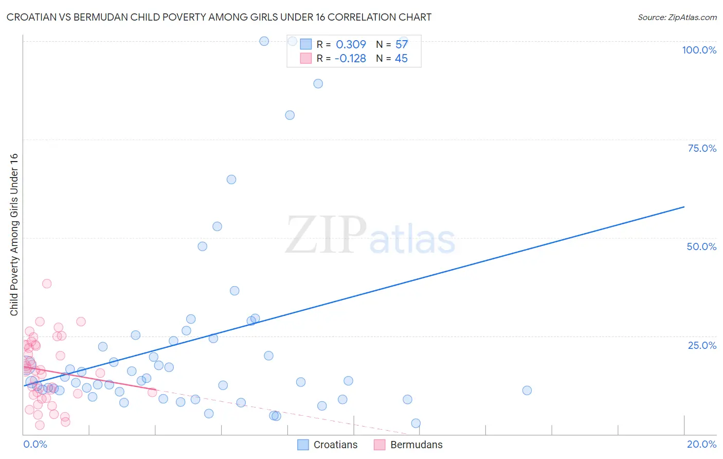 Croatian vs Bermudan Child Poverty Among Girls Under 16