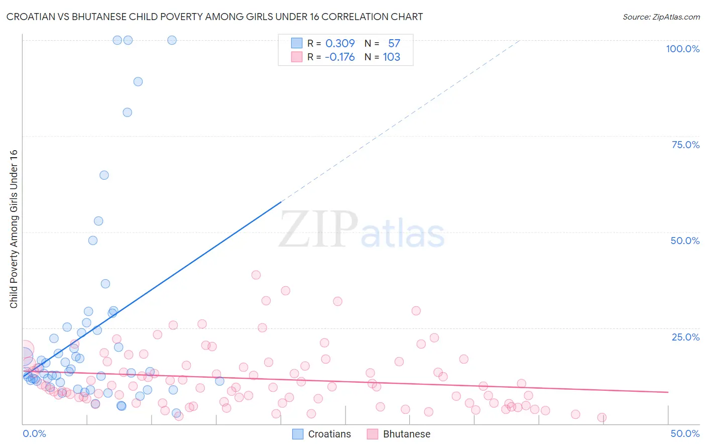 Croatian vs Bhutanese Child Poverty Among Girls Under 16