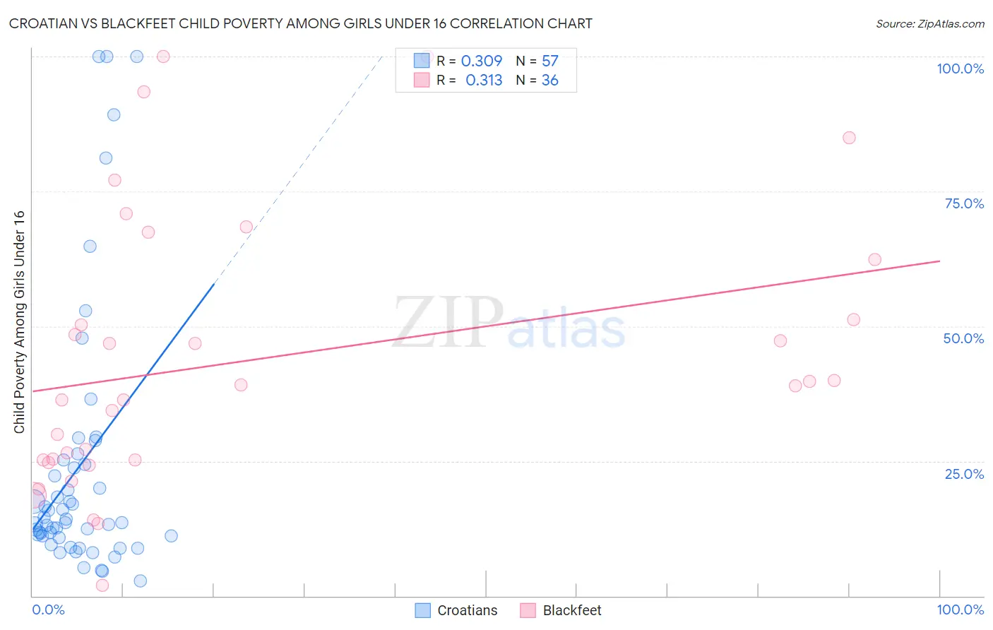 Croatian vs Blackfeet Child Poverty Among Girls Under 16