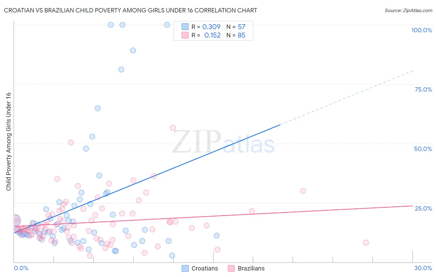 Croatian vs Brazilian Child Poverty Among Girls Under 16