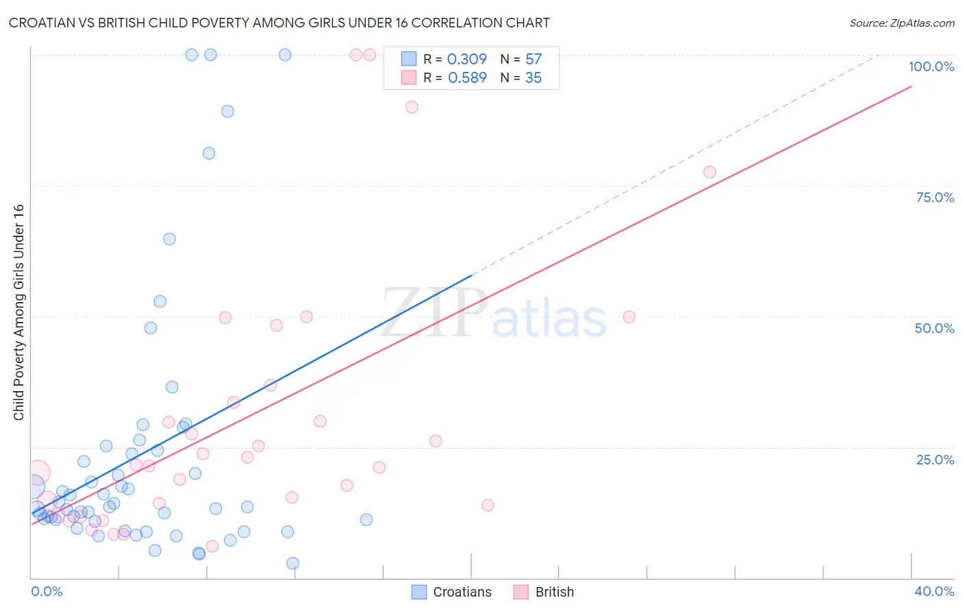 Croatian vs British Child Poverty Among Girls Under 16
