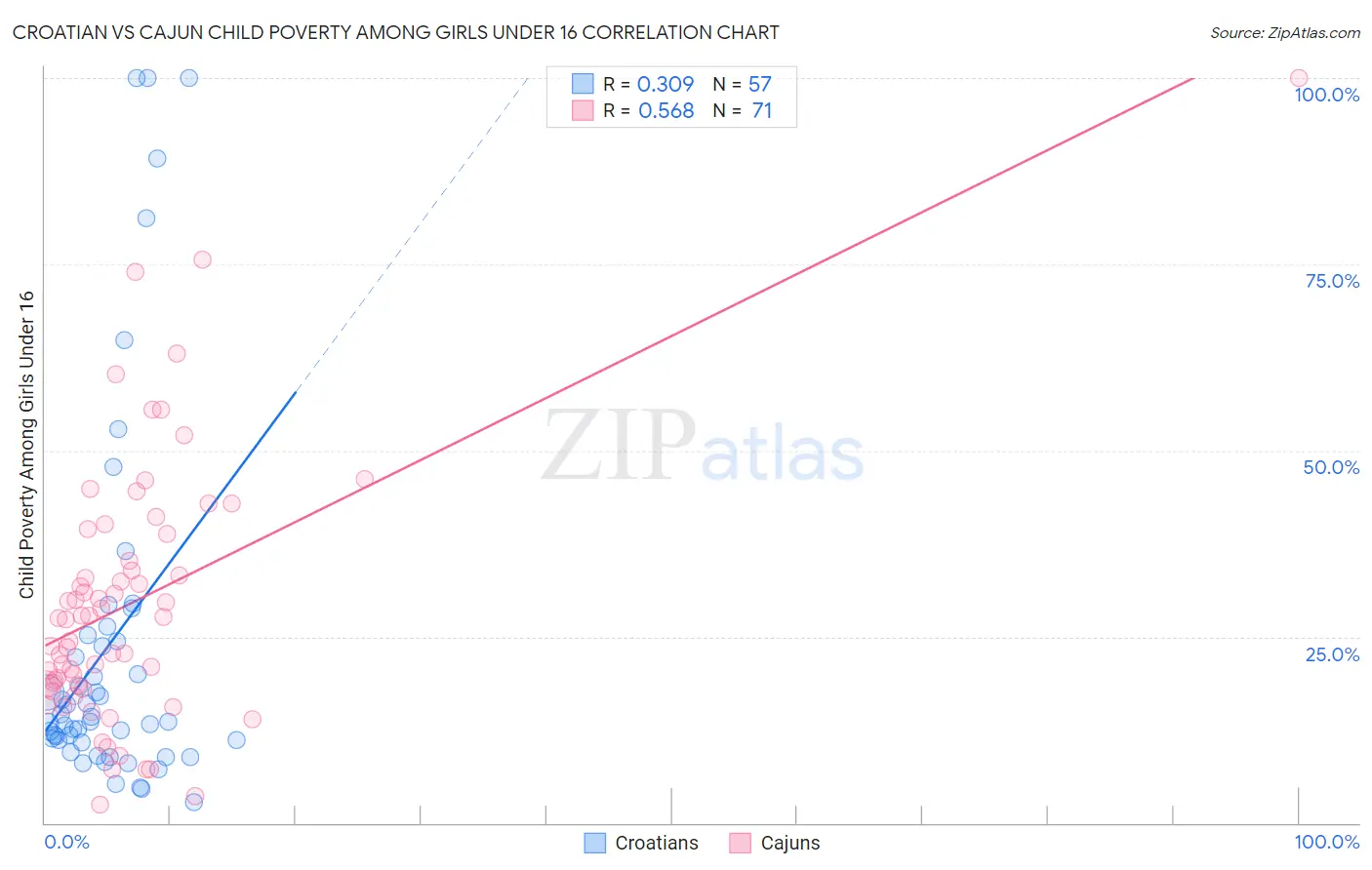 Croatian vs Cajun Child Poverty Among Girls Under 16