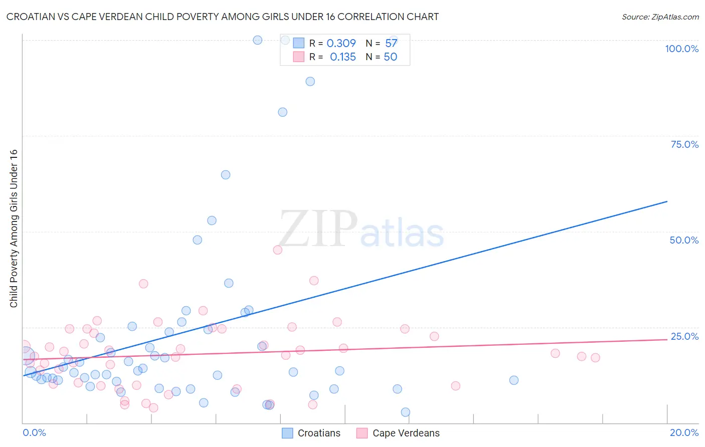 Croatian vs Cape Verdean Child Poverty Among Girls Under 16