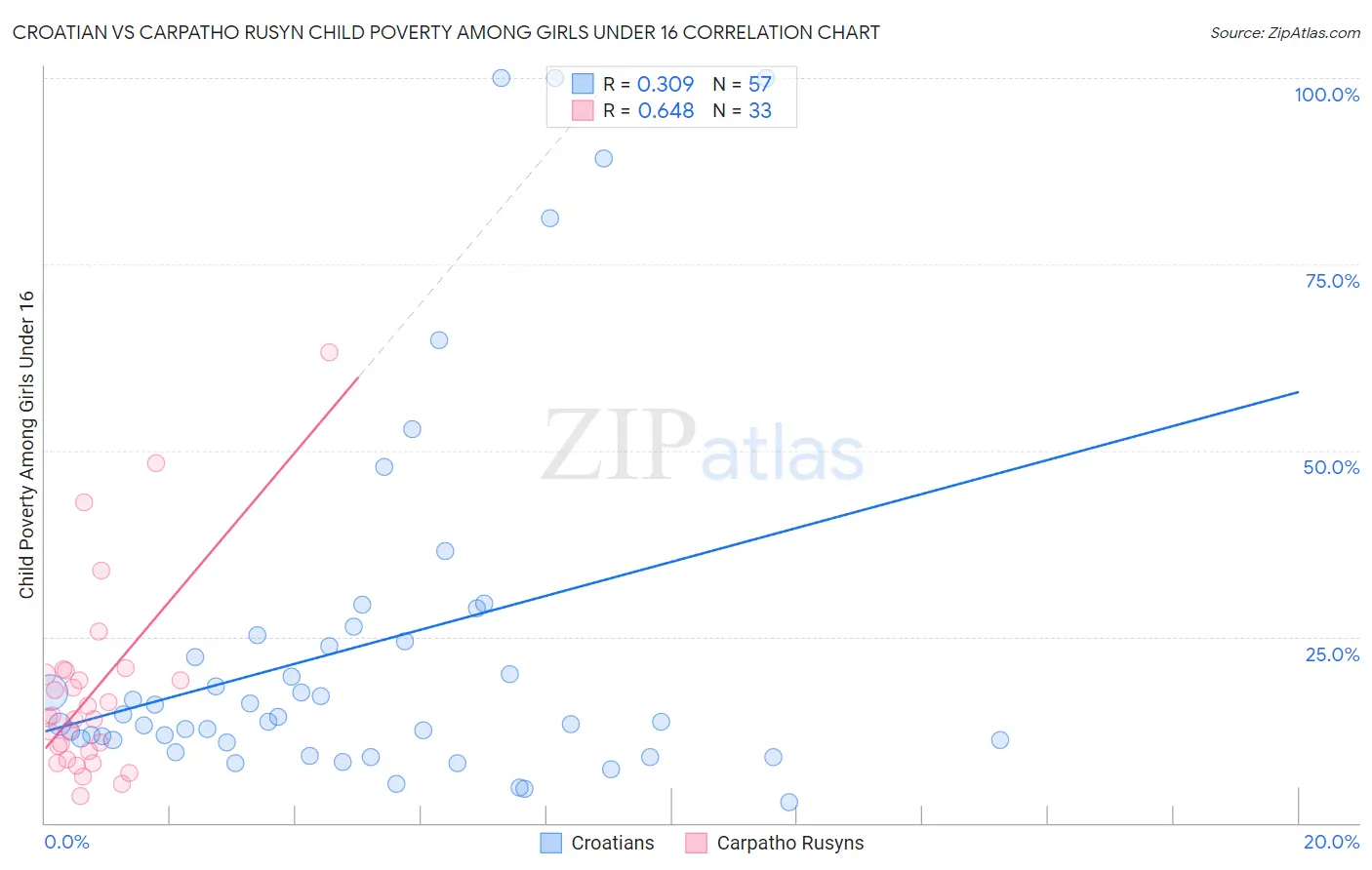 Croatian vs Carpatho Rusyn Child Poverty Among Girls Under 16