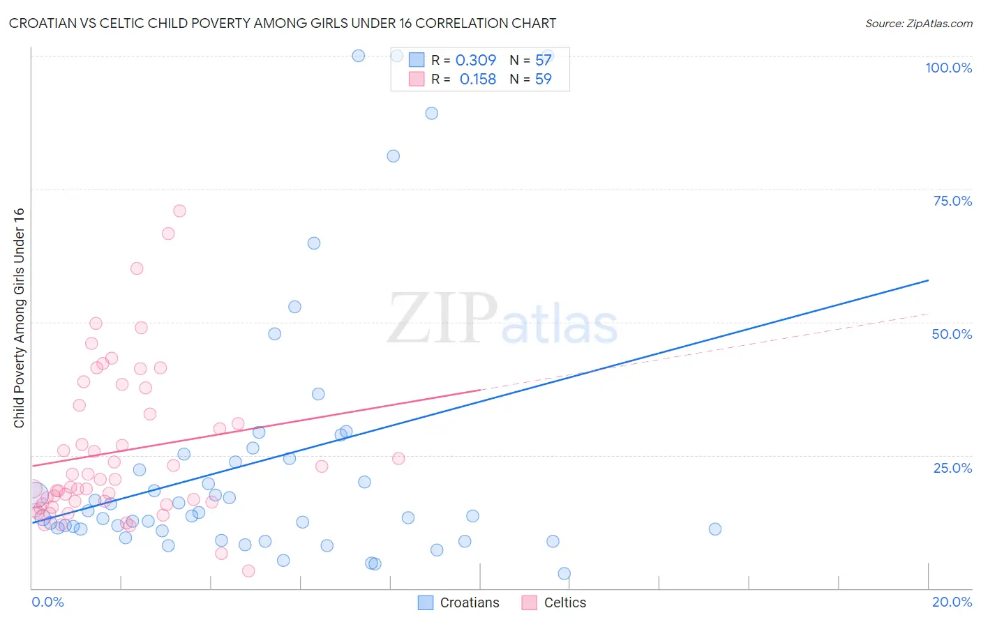 Croatian vs Celtic Child Poverty Among Girls Under 16