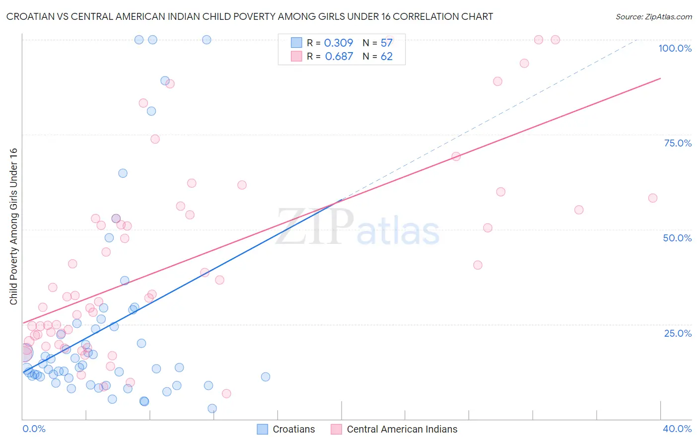 Croatian vs Central American Indian Child Poverty Among Girls Under 16