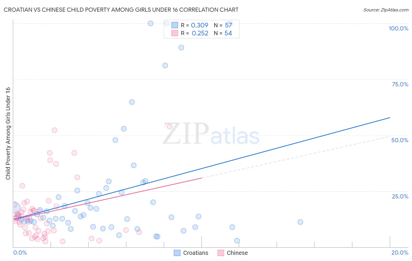 Croatian vs Chinese Child Poverty Among Girls Under 16