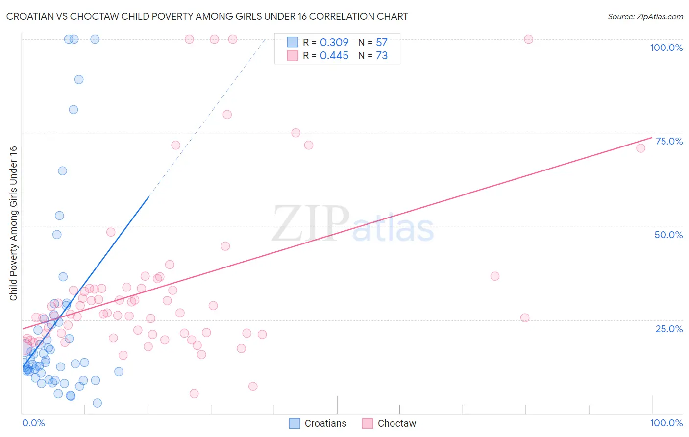 Croatian vs Choctaw Child Poverty Among Girls Under 16