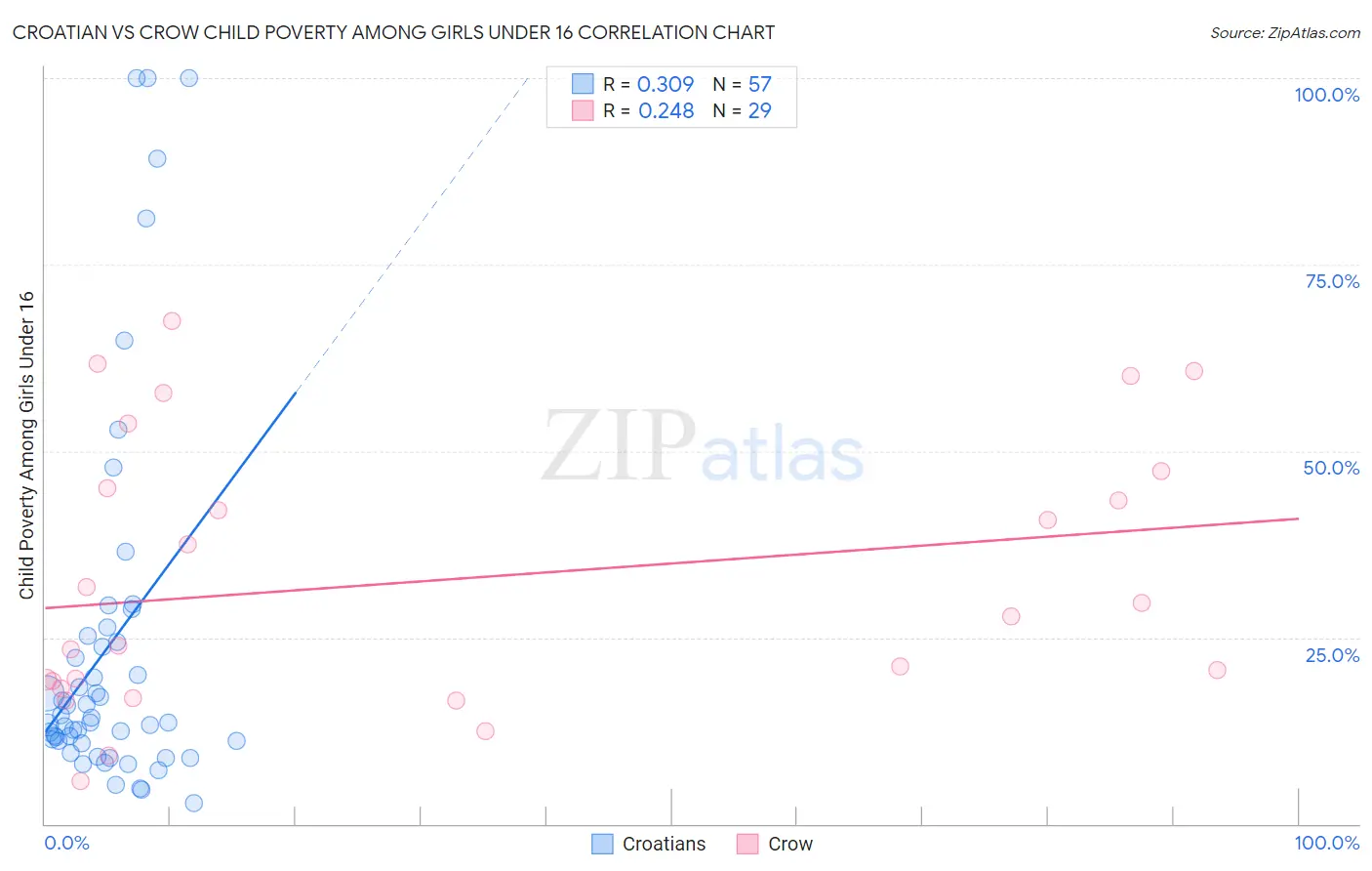 Croatian vs Crow Child Poverty Among Girls Under 16