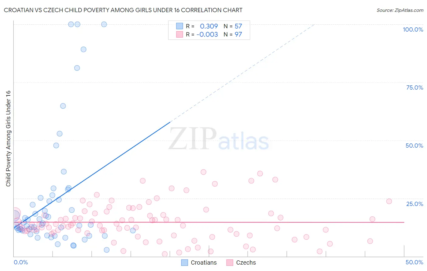 Croatian vs Czech Child Poverty Among Girls Under 16