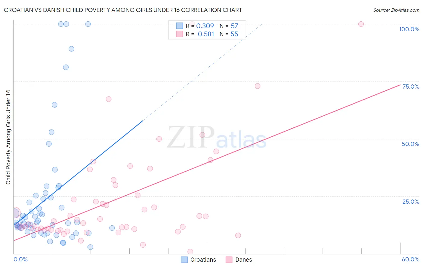 Croatian vs Danish Child Poverty Among Girls Under 16