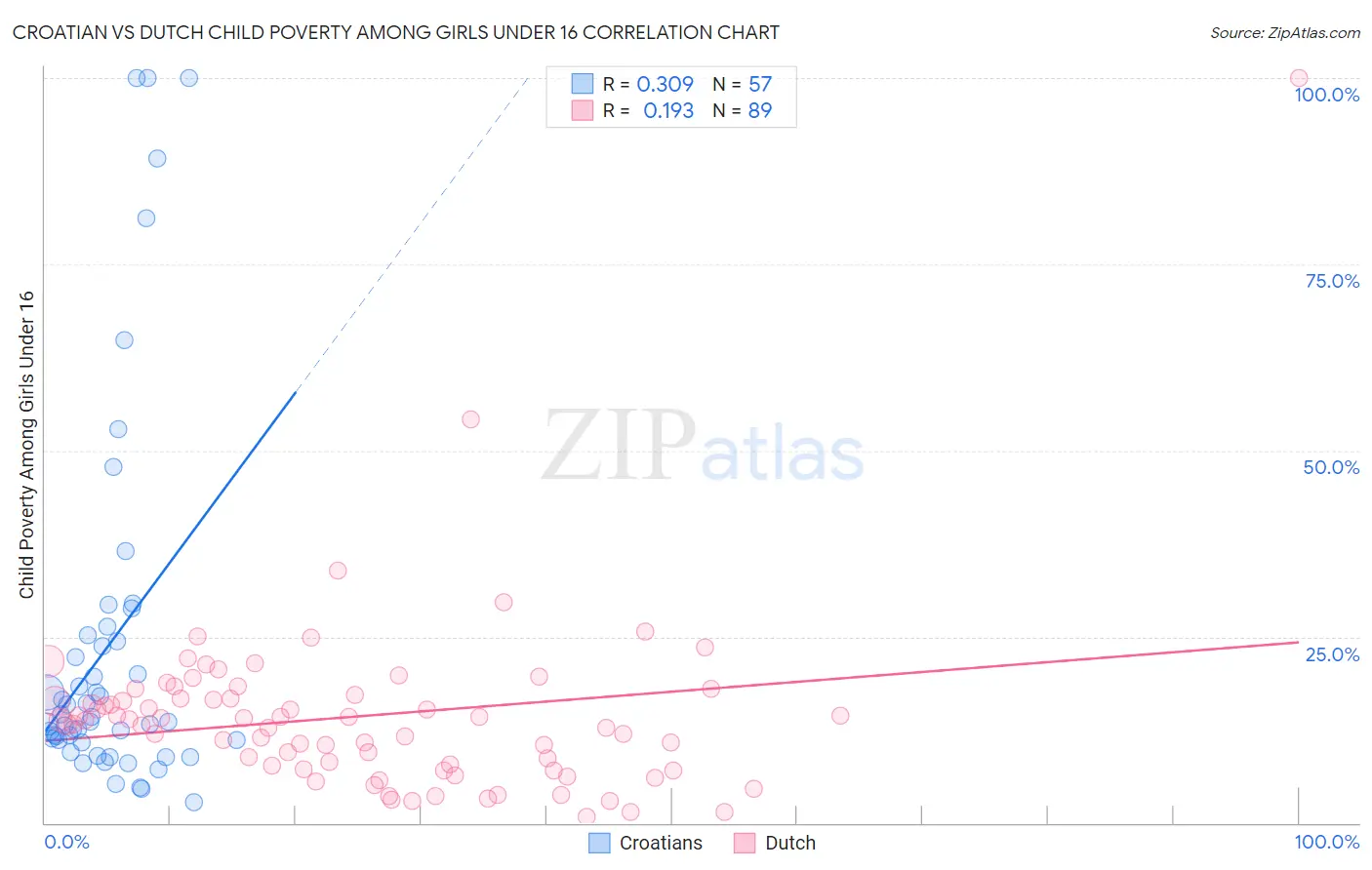 Croatian vs Dutch Child Poverty Among Girls Under 16