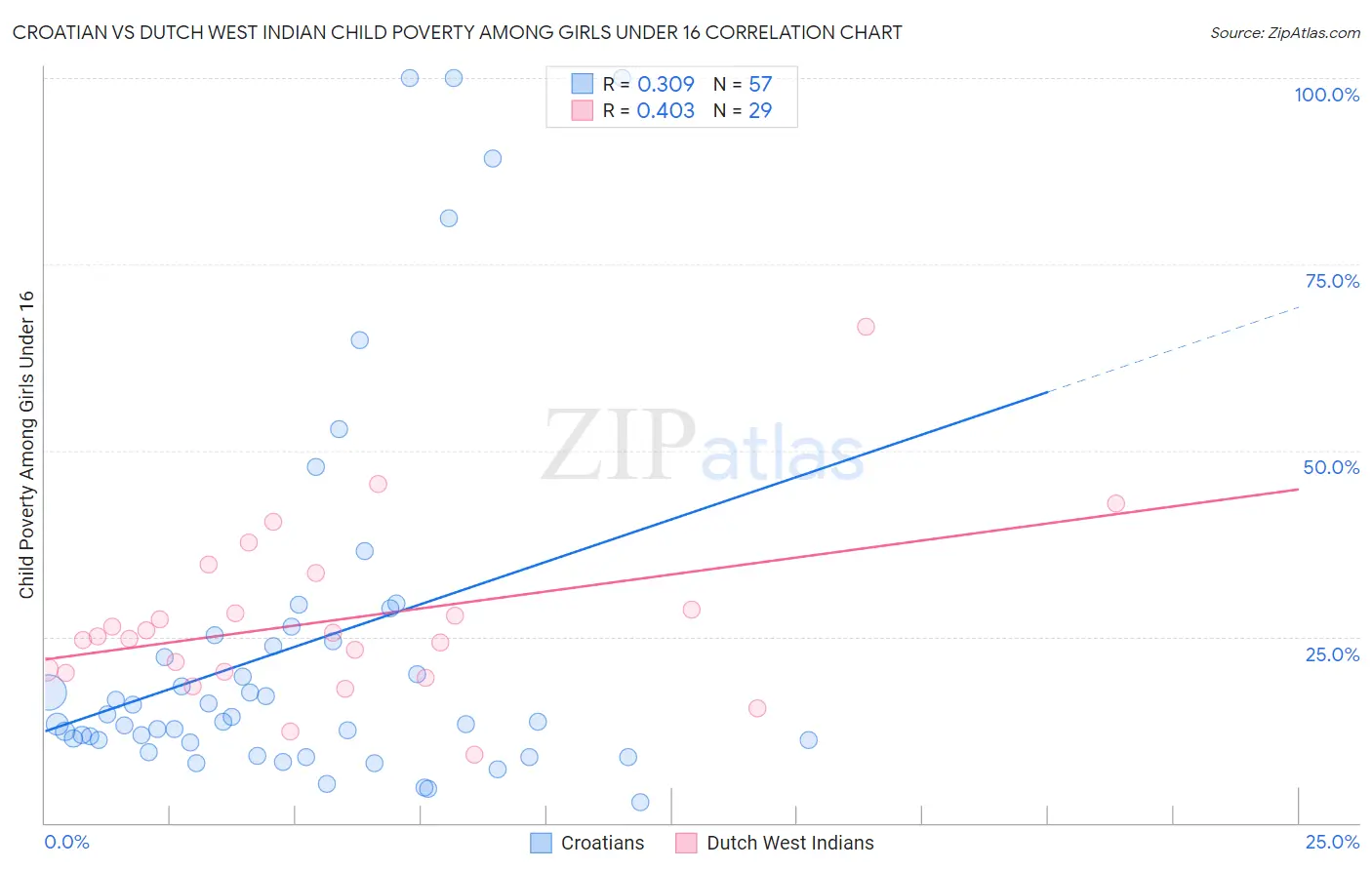 Croatian vs Dutch West Indian Child Poverty Among Girls Under 16