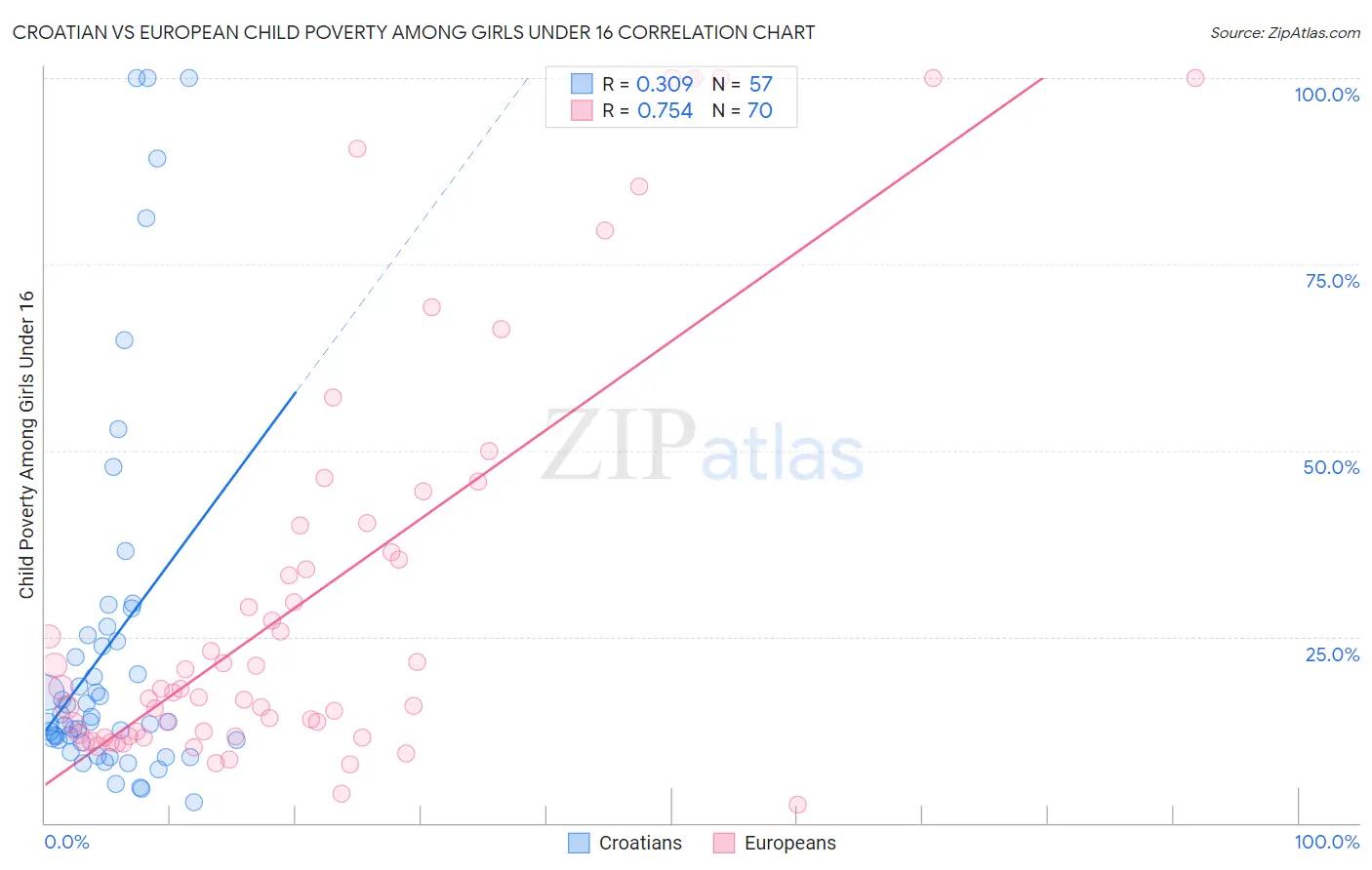 Croatian vs European Child Poverty Among Girls Under 16