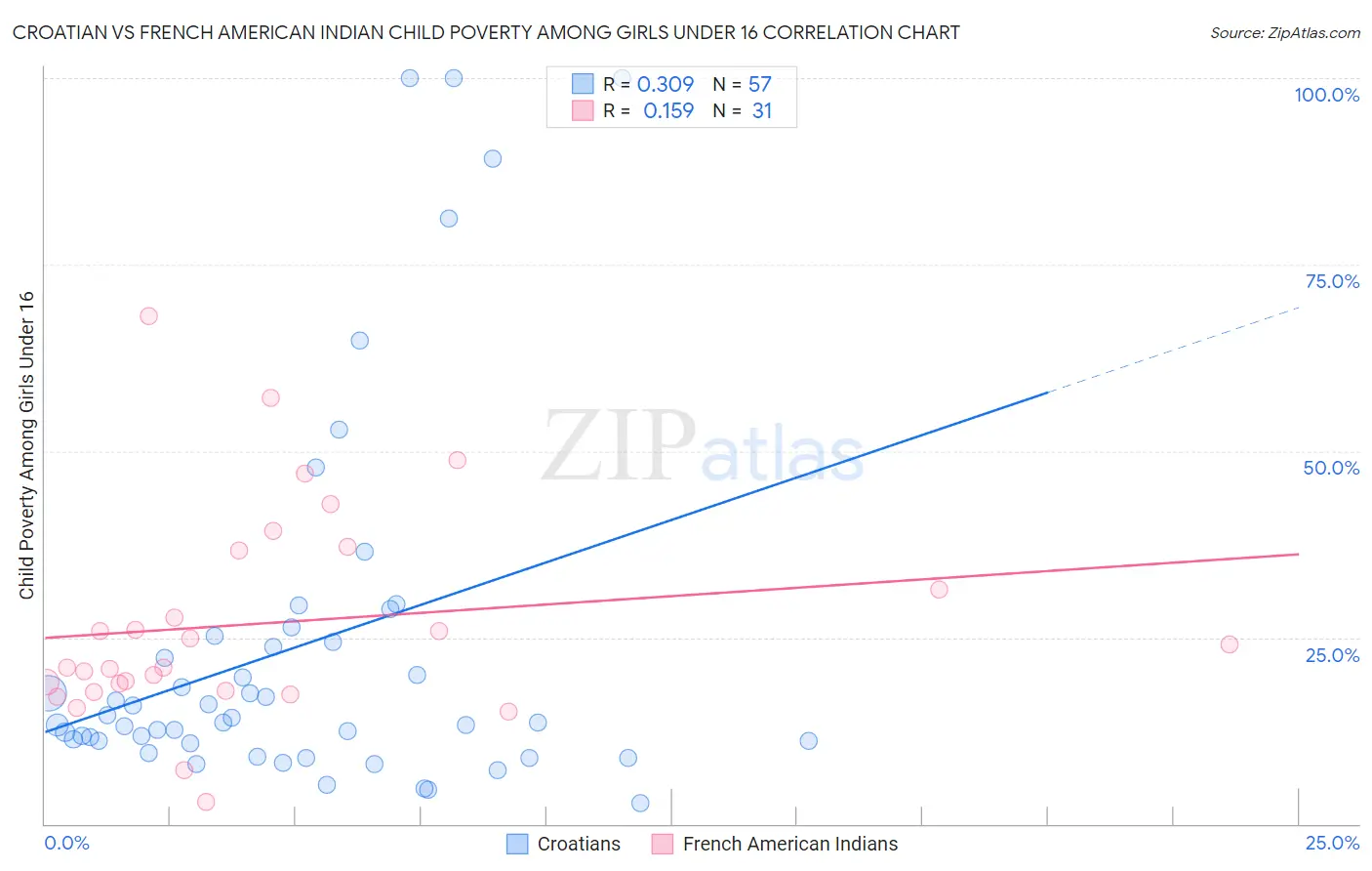 Croatian vs French American Indian Child Poverty Among Girls Under 16