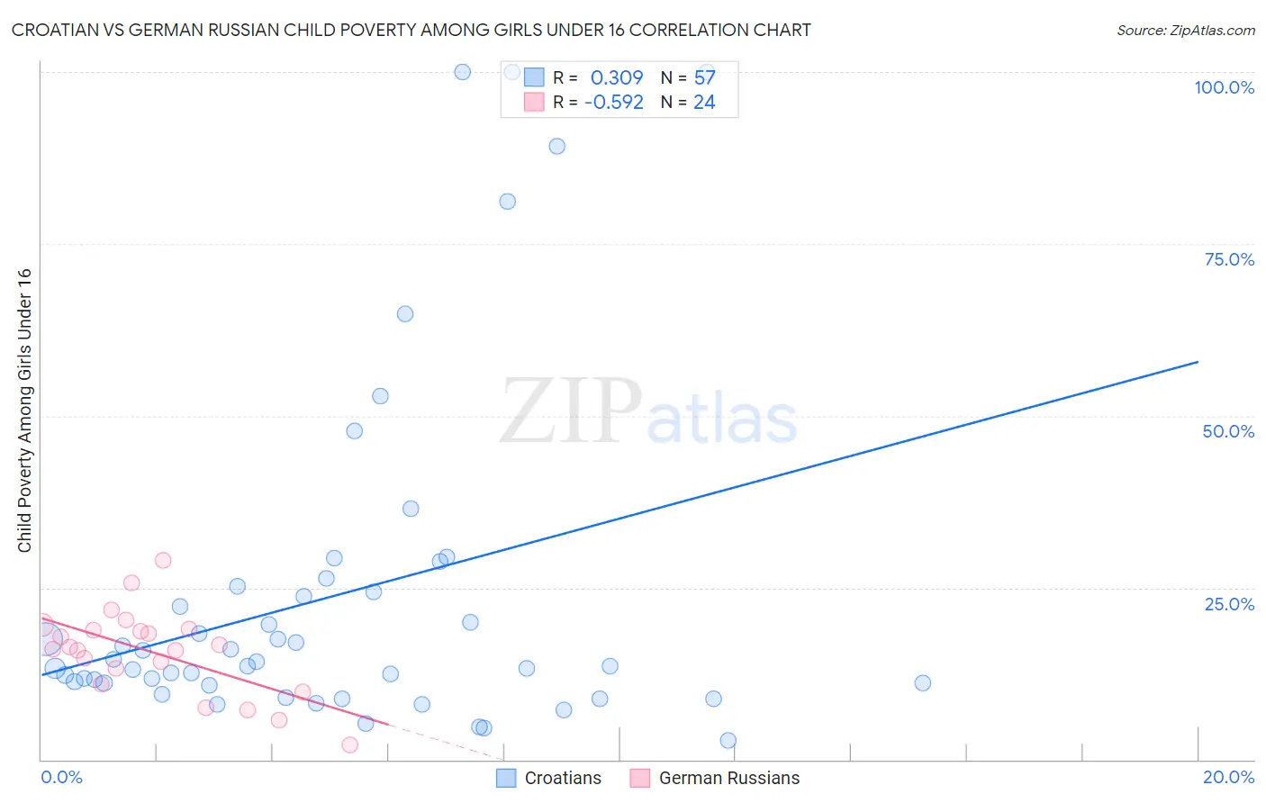 Croatian vs German Russian Child Poverty Among Girls Under 16