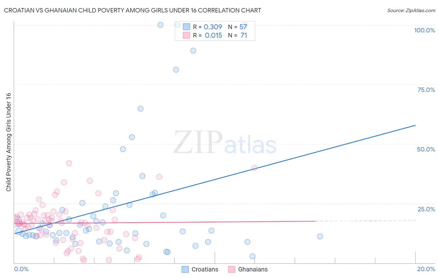 Croatian vs Ghanaian Child Poverty Among Girls Under 16