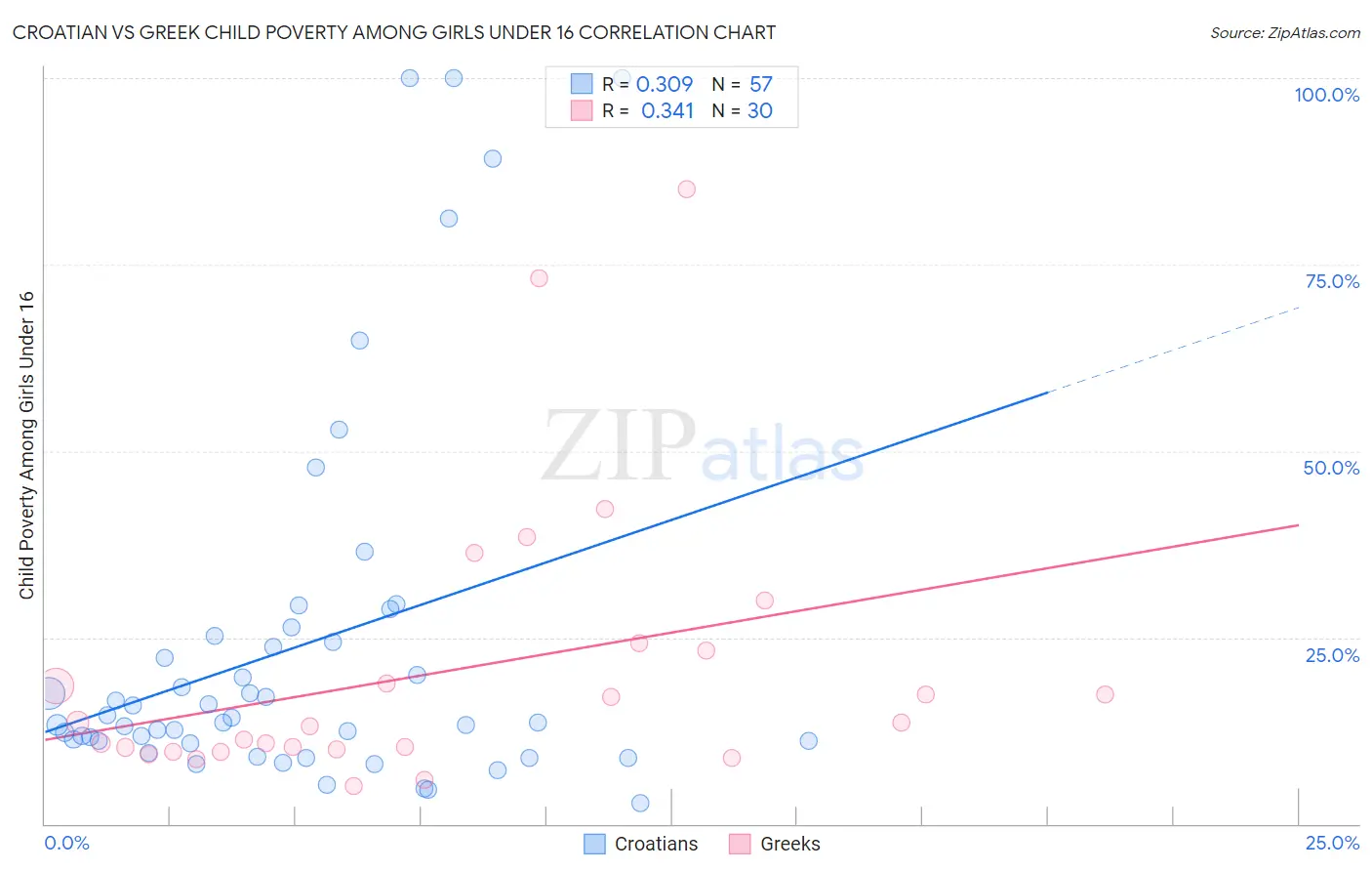 Croatian vs Greek Child Poverty Among Girls Under 16