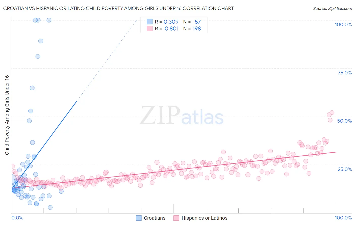 Croatian vs Hispanic or Latino Child Poverty Among Girls Under 16