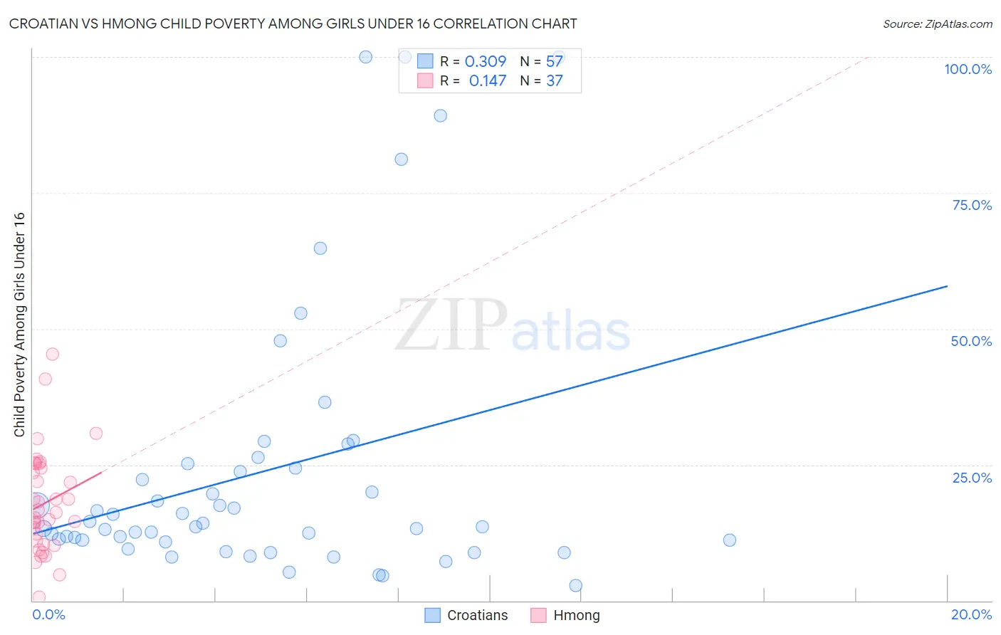 Croatian vs Hmong Child Poverty Among Girls Under 16