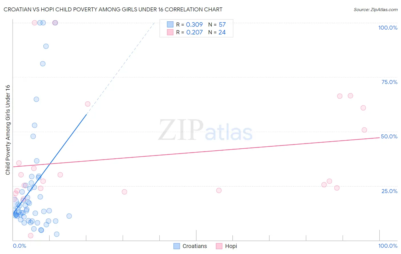 Croatian vs Hopi Child Poverty Among Girls Under 16