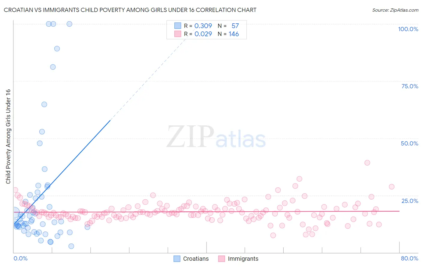 Croatian vs Immigrants Child Poverty Among Girls Under 16
