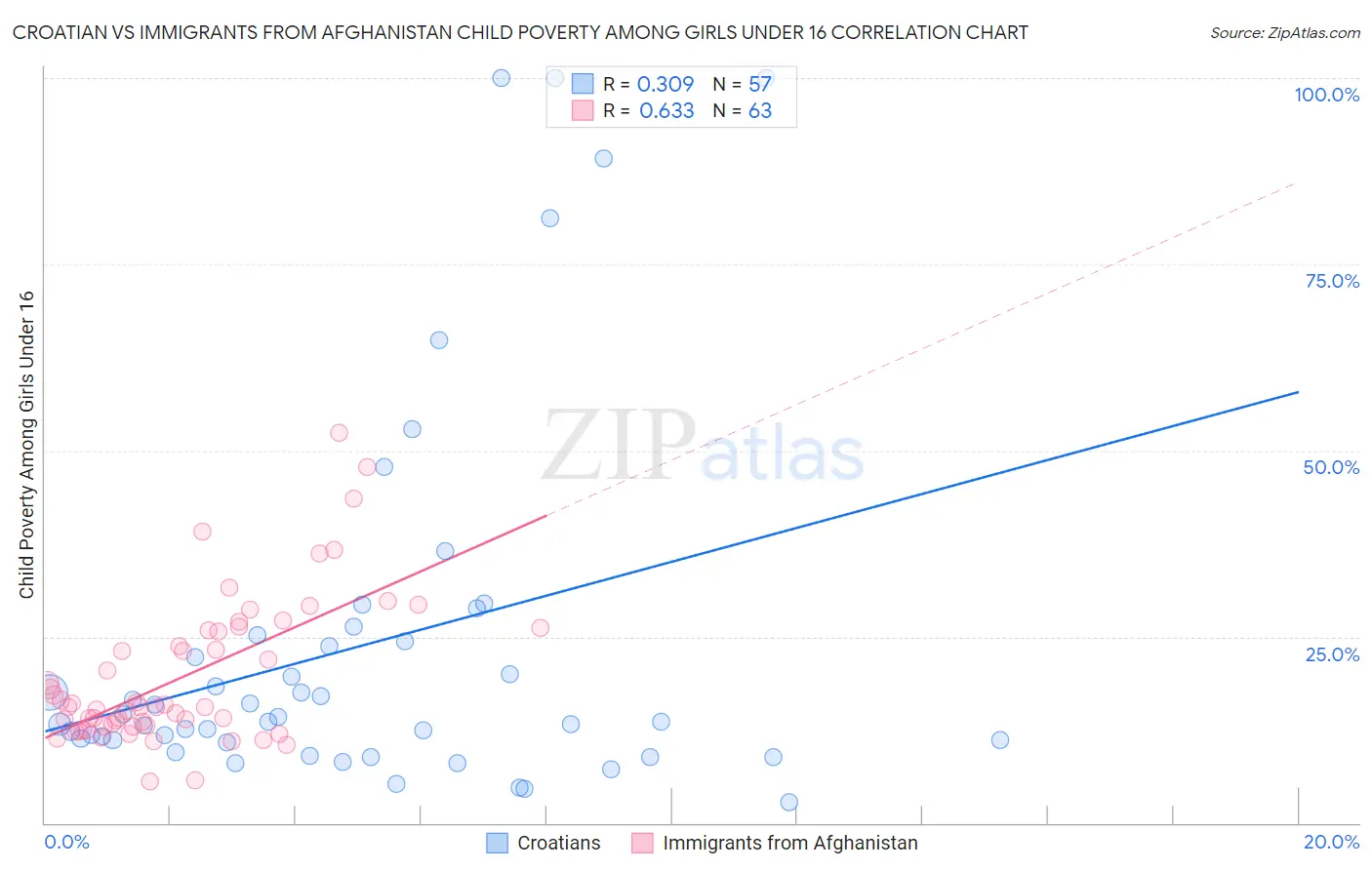 Croatian vs Immigrants from Afghanistan Child Poverty Among Girls Under 16