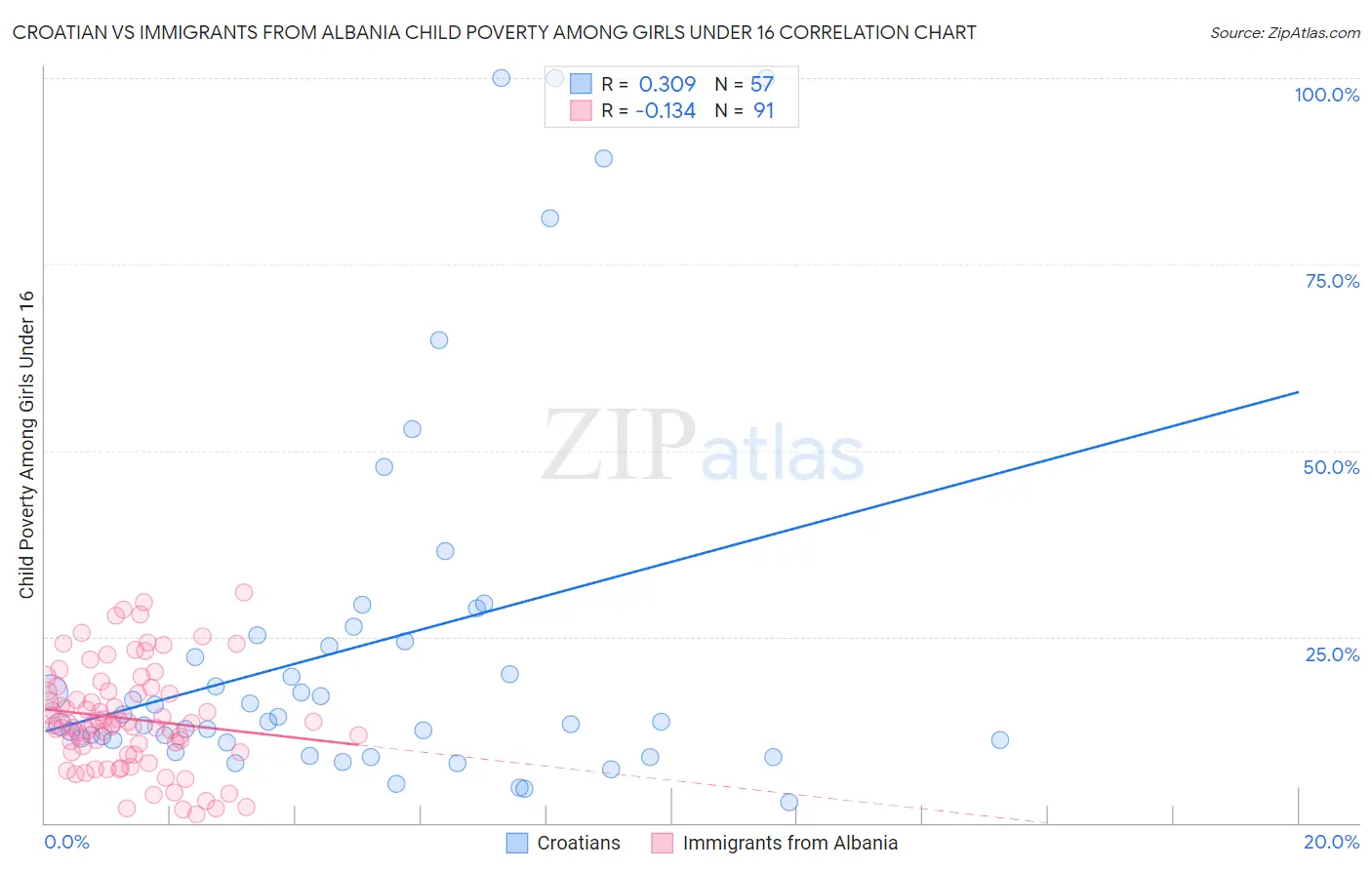 Croatian vs Immigrants from Albania Child Poverty Among Girls Under 16