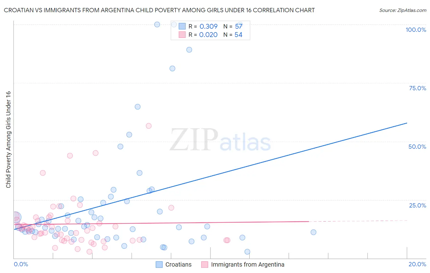 Croatian vs Immigrants from Argentina Child Poverty Among Girls Under 16