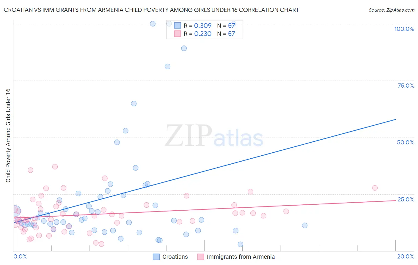 Croatian vs Immigrants from Armenia Child Poverty Among Girls Under 16