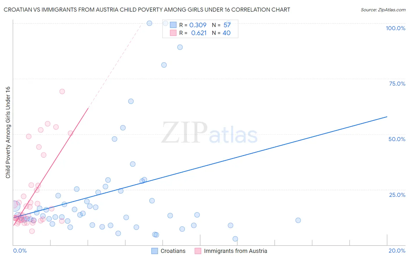 Croatian vs Immigrants from Austria Child Poverty Among Girls Under 16